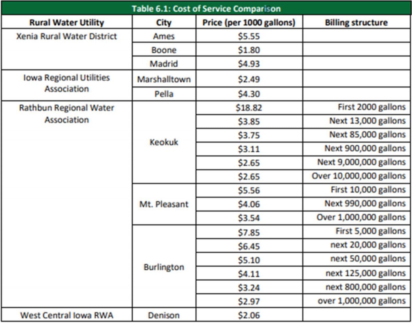 Table 6.1 shows the cost of service comparison for commuities providing water to rural water utilities such as Iowa Regional Utilities Association.
