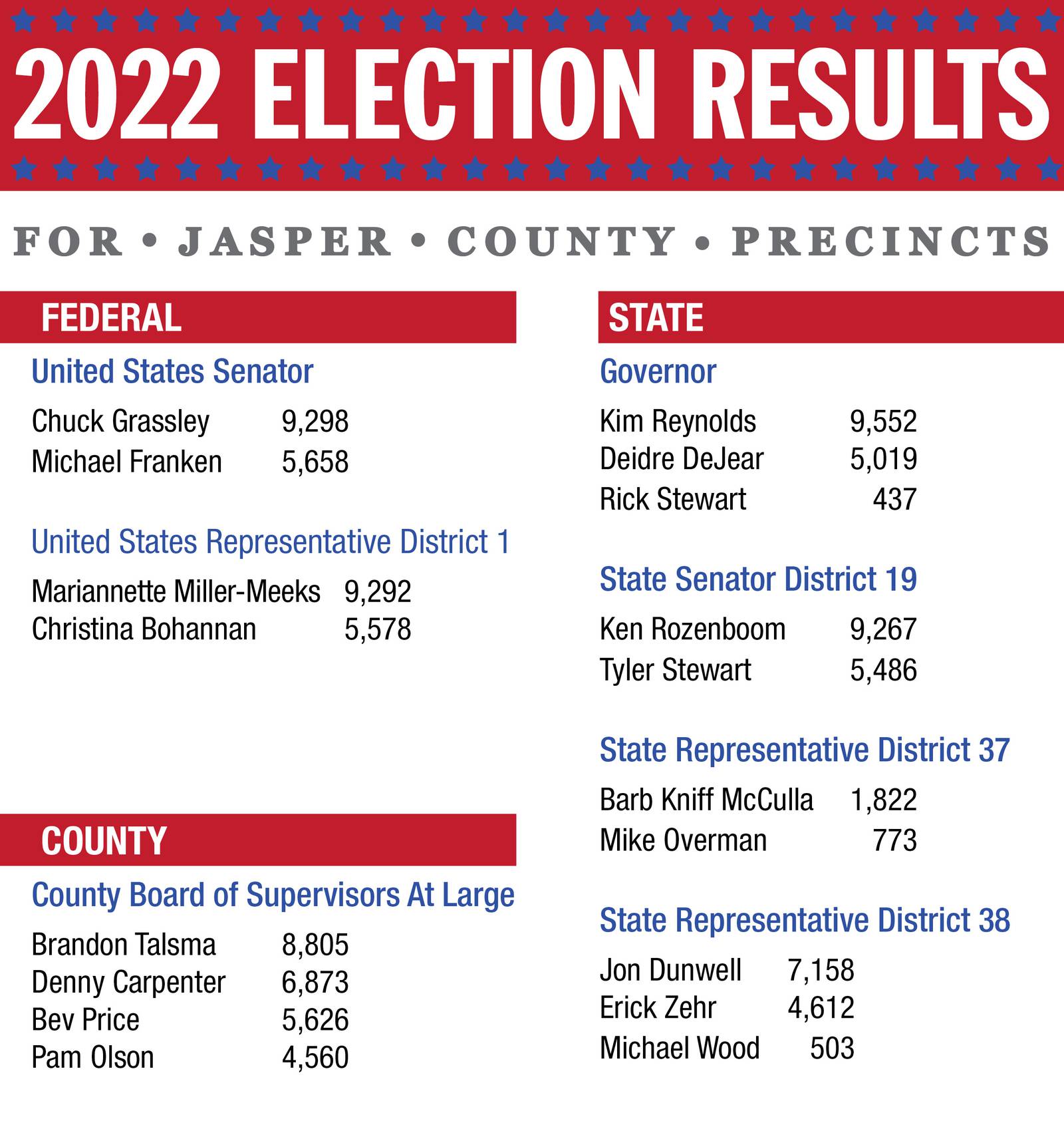 2022 Election Results for Jasper County Newton Daily News