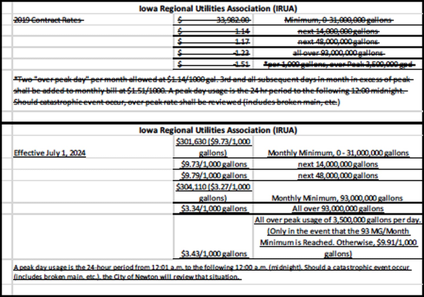 The 2019 water rate schedule for IRUA has been removed following council action on March 18. The rates have since been increased, and the decision caused an uproar in the community.