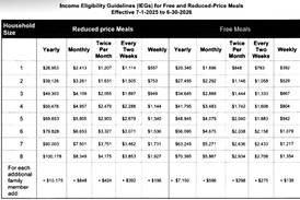 Income eligibility guidelines for free and reduced-price meals