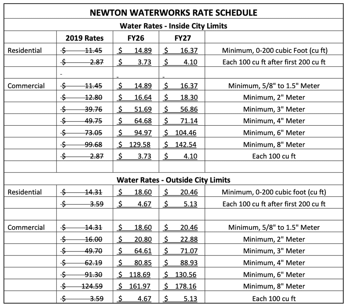 Newton City Council is in the proccess of increasing water rates for residents and repealing its previous water rates for Iowa Regional Utilities Association.