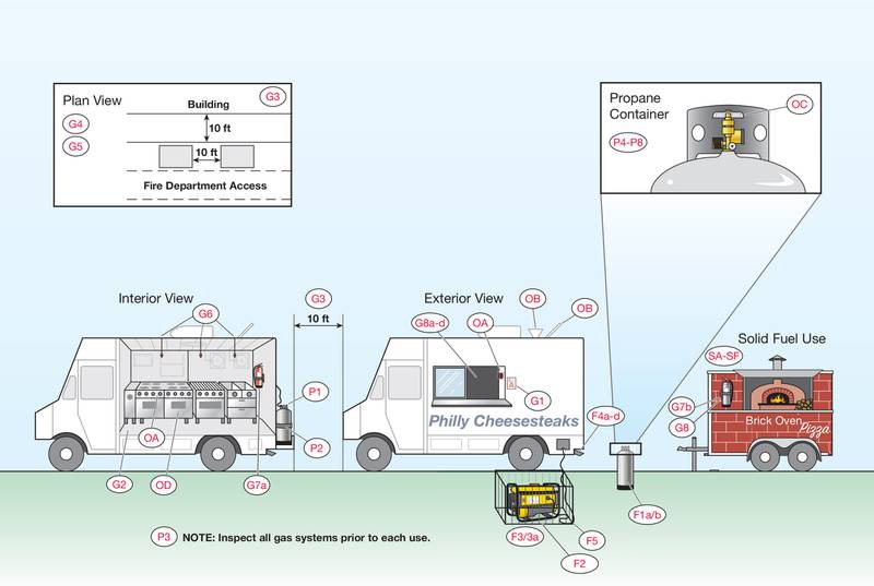 A graphic from the National Fire Protection Association shows proper food truck safety procedures. The City of Newton and Newton Fire Department often referred to the graphic when trying to get the food truck ordinance passed in January.
