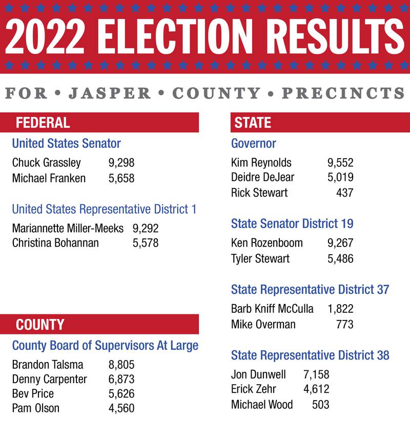 2022 Election Results for Jasper County Newton Daily News
