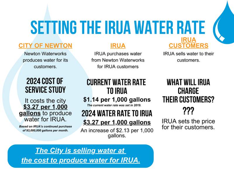 Infographic by City of Newton showing how the water rates for IRUA are covering the costs to produce water for the rural utility company.